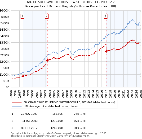 68, CHARLESWORTH DRIVE, WATERLOOVILLE, PO7 6AZ: Price paid vs HM Land Registry's House Price Index