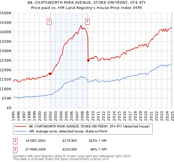 68, CHATSWORTH PARK AVENUE, STOKE-ON-TRENT, ST4 4TY: Price paid vs HM Land Registry's House Price Index