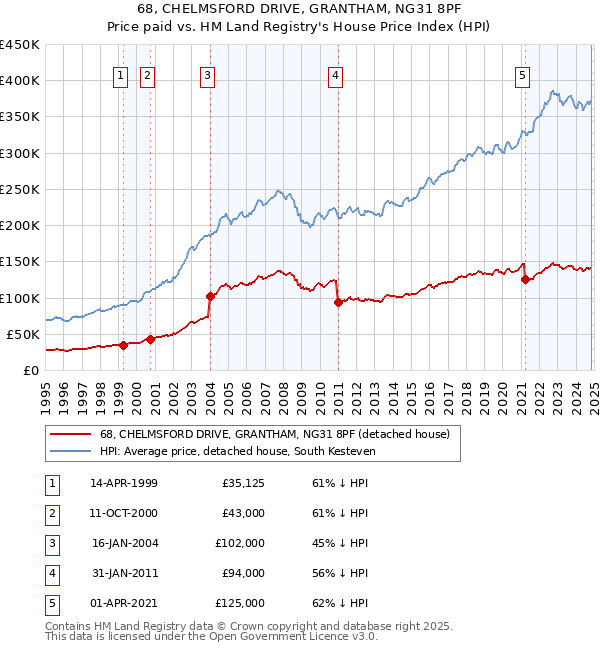 68, CHELMSFORD DRIVE, GRANTHAM, NG31 8PF: Price paid vs HM Land Registry's House Price Index