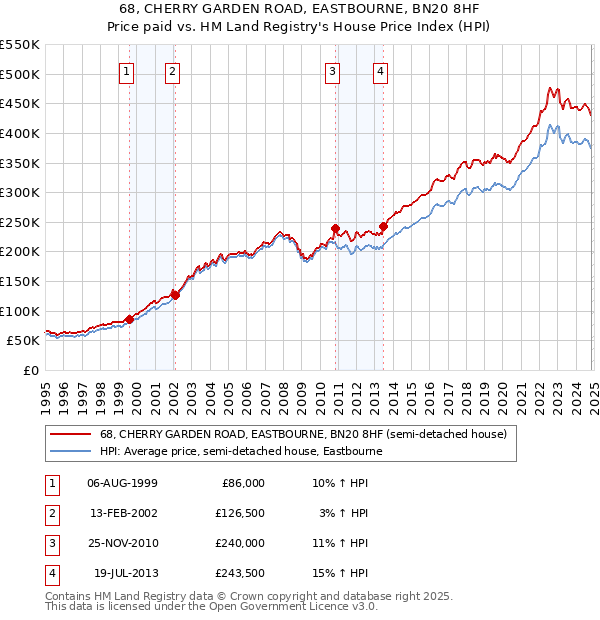 68, CHERRY GARDEN ROAD, EASTBOURNE, BN20 8HF: Price paid vs HM Land Registry's House Price Index