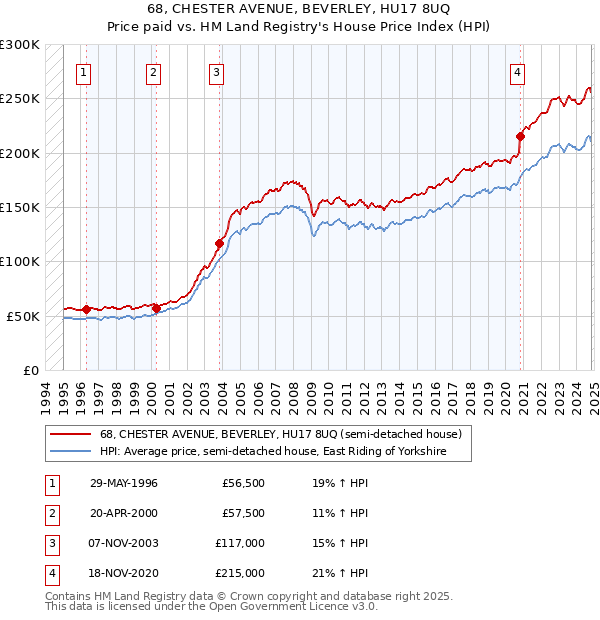 68, CHESTER AVENUE, BEVERLEY, HU17 8UQ: Price paid vs HM Land Registry's House Price Index