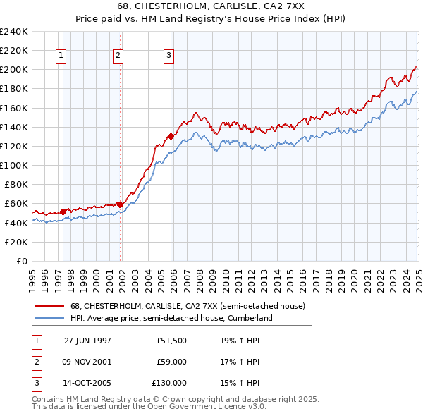 68, CHESTERHOLM, CARLISLE, CA2 7XX: Price paid vs HM Land Registry's House Price Index