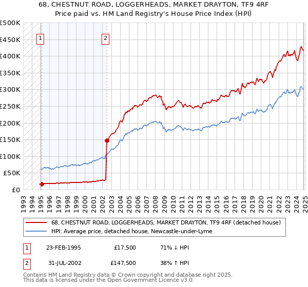 68, CHESTNUT ROAD, LOGGERHEADS, MARKET DRAYTON, TF9 4RF: Price paid vs HM Land Registry's House Price Index