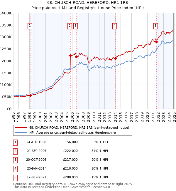 68, CHURCH ROAD, HEREFORD, HR1 1RS: Price paid vs HM Land Registry's House Price Index