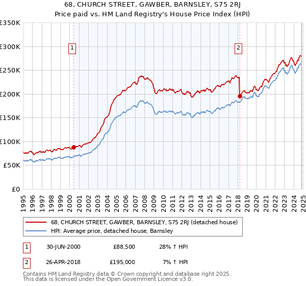 68, CHURCH STREET, GAWBER, BARNSLEY, S75 2RJ: Price paid vs HM Land Registry's House Price Index