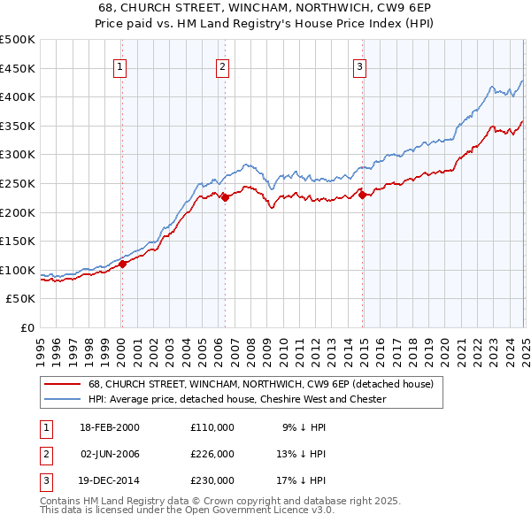 68, CHURCH STREET, WINCHAM, NORTHWICH, CW9 6EP: Price paid vs HM Land Registry's House Price Index