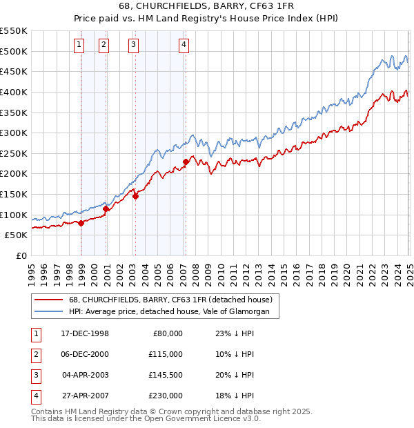 68, CHURCHFIELDS, BARRY, CF63 1FR: Price paid vs HM Land Registry's House Price Index