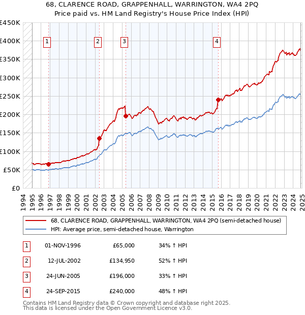 68, CLARENCE ROAD, GRAPPENHALL, WARRINGTON, WA4 2PQ: Price paid vs HM Land Registry's House Price Index