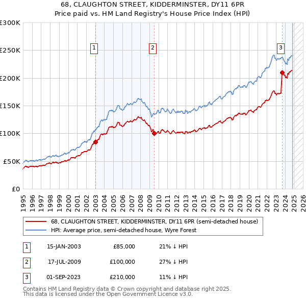 68, CLAUGHTON STREET, KIDDERMINSTER, DY11 6PR: Price paid vs HM Land Registry's House Price Index