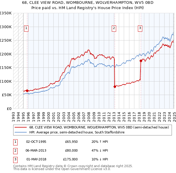 68, CLEE VIEW ROAD, WOMBOURNE, WOLVERHAMPTON, WV5 0BD: Price paid vs HM Land Registry's House Price Index