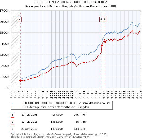 68, CLIFTON GARDENS, UXBRIDGE, UB10 0EZ: Price paid vs HM Land Registry's House Price Index