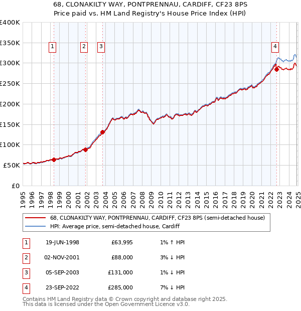 68, CLONAKILTY WAY, PONTPRENNAU, CARDIFF, CF23 8PS: Price paid vs HM Land Registry's House Price Index