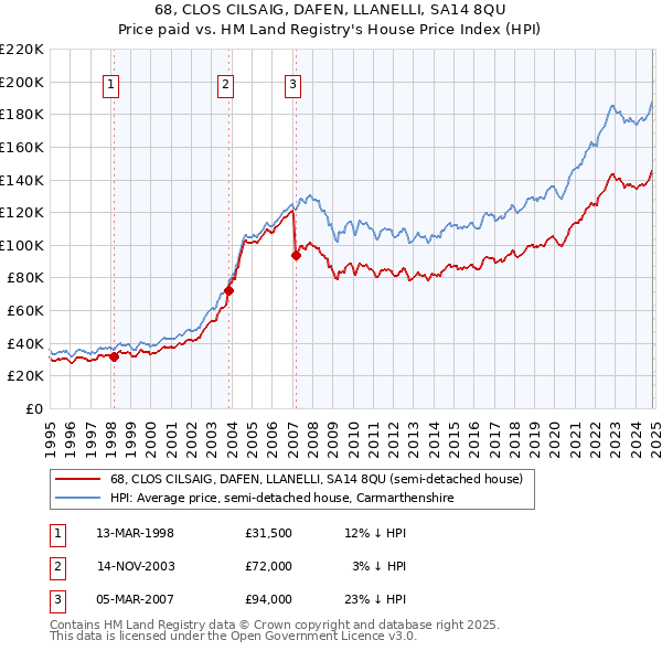 68, CLOS CILSAIG, DAFEN, LLANELLI, SA14 8QU: Price paid vs HM Land Registry's House Price Index