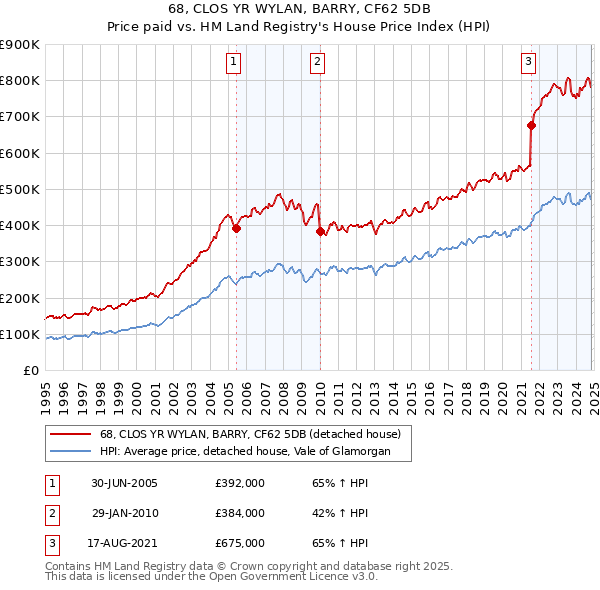 68, CLOS YR WYLAN, BARRY, CF62 5DB: Price paid vs HM Land Registry's House Price Index