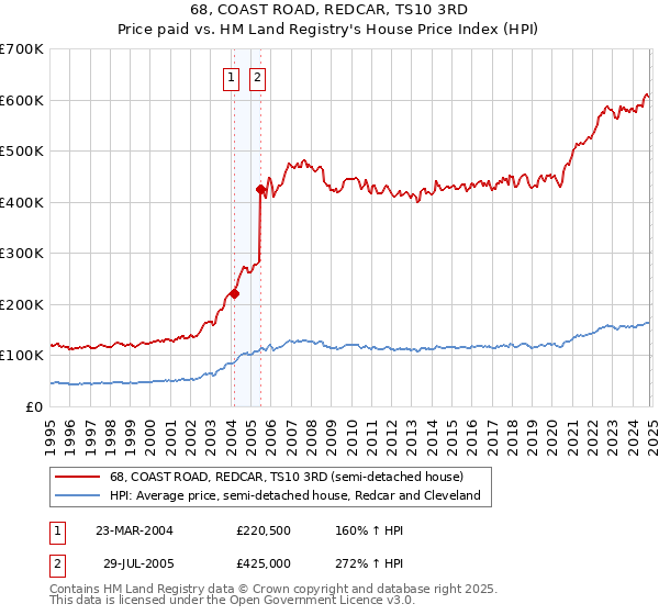 68, COAST ROAD, REDCAR, TS10 3RD: Price paid vs HM Land Registry's House Price Index