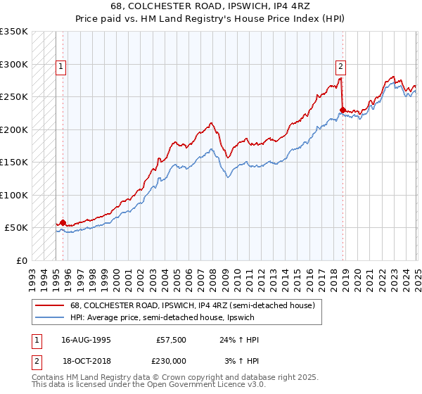 68, COLCHESTER ROAD, IPSWICH, IP4 4RZ: Price paid vs HM Land Registry's House Price Index