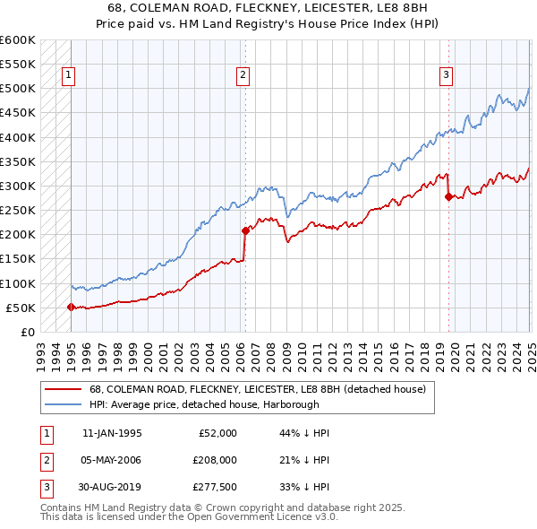 68, COLEMAN ROAD, FLECKNEY, LEICESTER, LE8 8BH: Price paid vs HM Land Registry's House Price Index