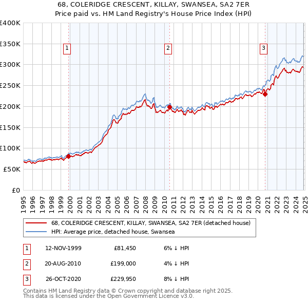 68, COLERIDGE CRESCENT, KILLAY, SWANSEA, SA2 7ER: Price paid vs HM Land Registry's House Price Index