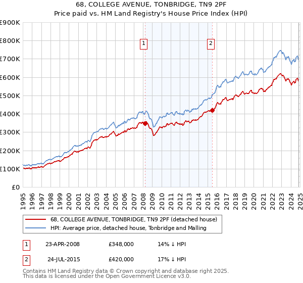 68, COLLEGE AVENUE, TONBRIDGE, TN9 2PF: Price paid vs HM Land Registry's House Price Index