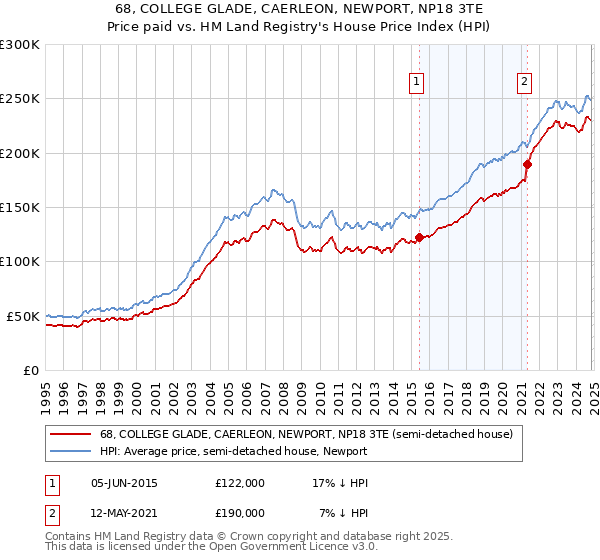 68, COLLEGE GLADE, CAERLEON, NEWPORT, NP18 3TE: Price paid vs HM Land Registry's House Price Index