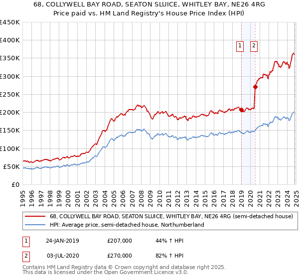 68, COLLYWELL BAY ROAD, SEATON SLUICE, WHITLEY BAY, NE26 4RG: Price paid vs HM Land Registry's House Price Index