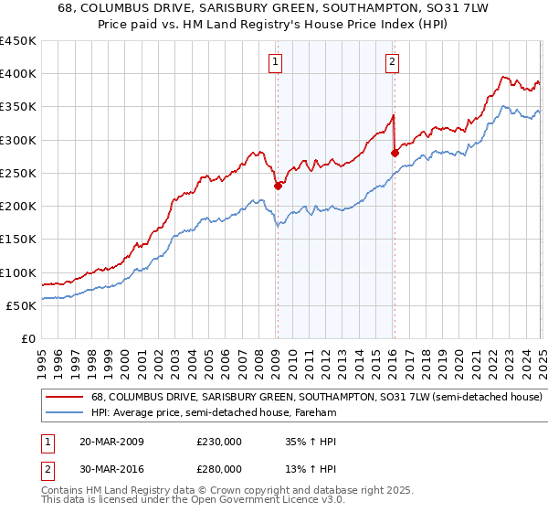 68, COLUMBUS DRIVE, SARISBURY GREEN, SOUTHAMPTON, SO31 7LW: Price paid vs HM Land Registry's House Price Index