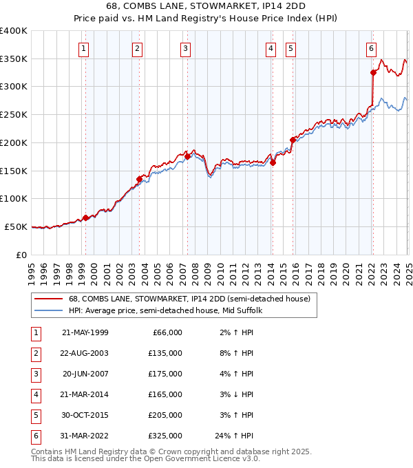 68, COMBS LANE, STOWMARKET, IP14 2DD: Price paid vs HM Land Registry's House Price Index