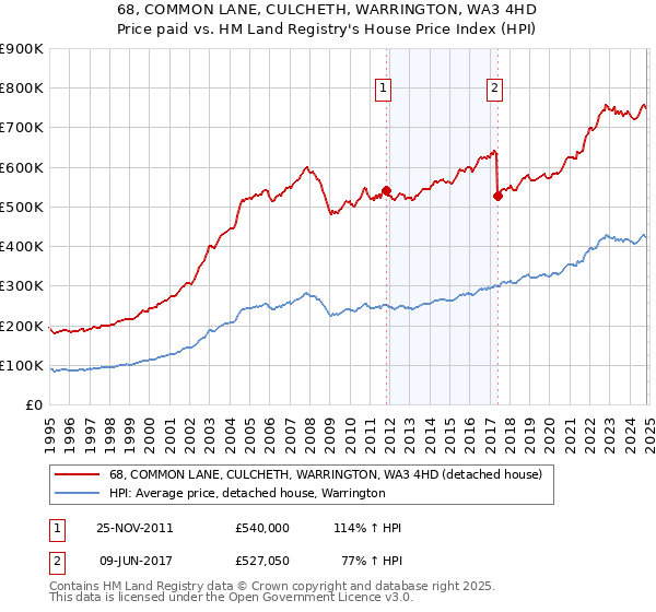 68, COMMON LANE, CULCHETH, WARRINGTON, WA3 4HD: Price paid vs HM Land Registry's House Price Index