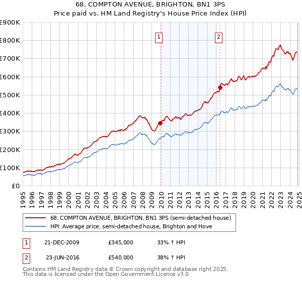 68, COMPTON AVENUE, BRIGHTON, BN1 3PS: Price paid vs HM Land Registry's House Price Index