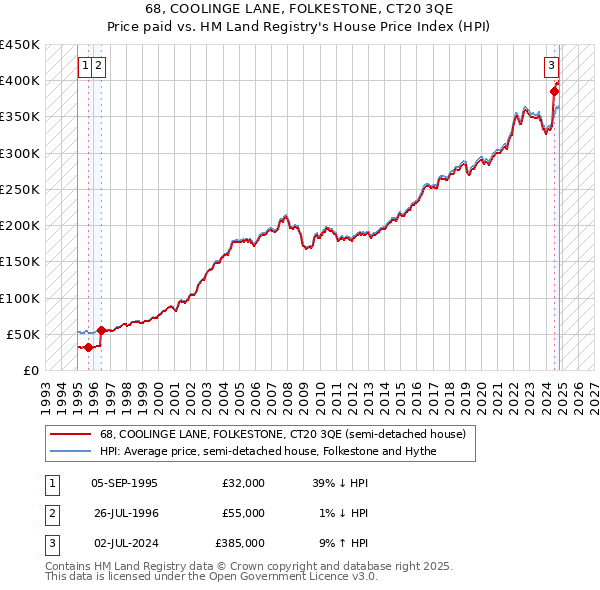 68, COOLINGE LANE, FOLKESTONE, CT20 3QE: Price paid vs HM Land Registry's House Price Index