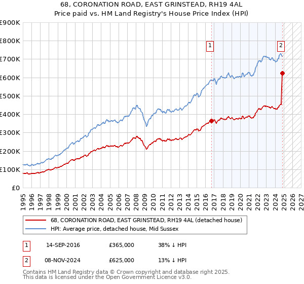 68, CORONATION ROAD, EAST GRINSTEAD, RH19 4AL: Price paid vs HM Land Registry's House Price Index