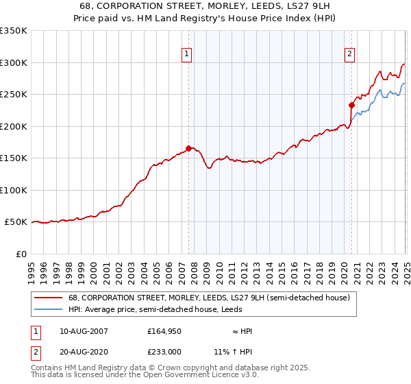 68, CORPORATION STREET, MORLEY, LEEDS, LS27 9LH: Price paid vs HM Land Registry's House Price Index