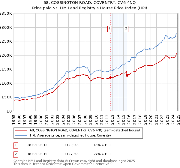 68, COSSINGTON ROAD, COVENTRY, CV6 4NQ: Price paid vs HM Land Registry's House Price Index