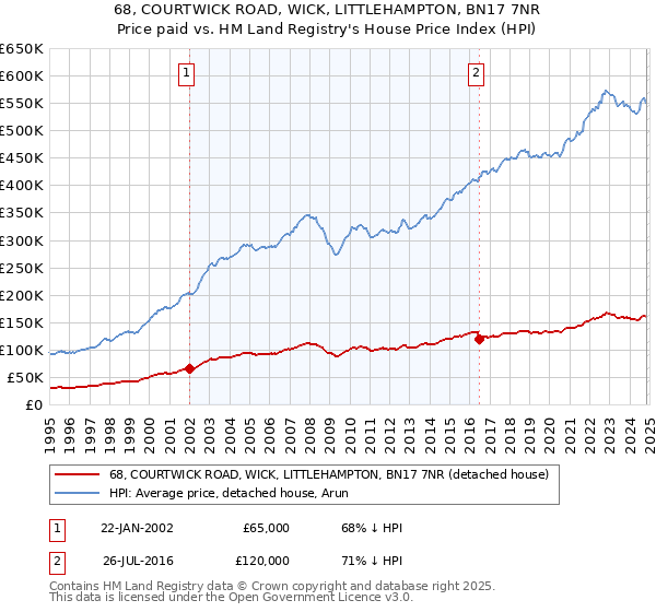 68, COURTWICK ROAD, WICK, LITTLEHAMPTON, BN17 7NR: Price paid vs HM Land Registry's House Price Index