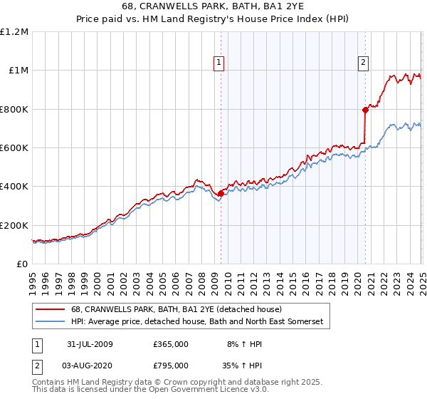 68, CRANWELLS PARK, BATH, BA1 2YE: Price paid vs HM Land Registry's House Price Index