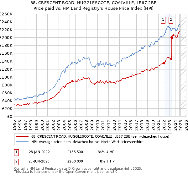 68, CRESCENT ROAD, HUGGLESCOTE, COALVILLE, LE67 2BB: Price paid vs HM Land Registry's House Price Index