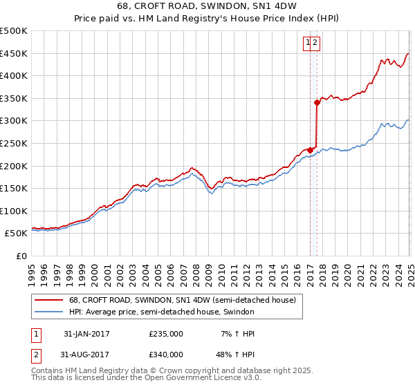 68, CROFT ROAD, SWINDON, SN1 4DW: Price paid vs HM Land Registry's House Price Index