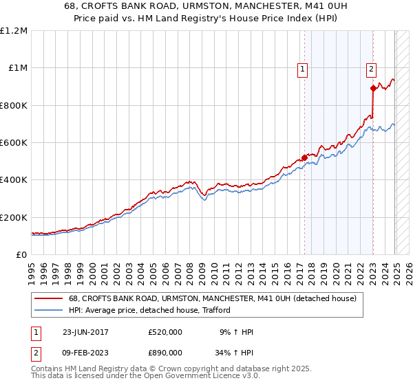 68, CROFTS BANK ROAD, URMSTON, MANCHESTER, M41 0UH: Price paid vs HM Land Registry's House Price Index