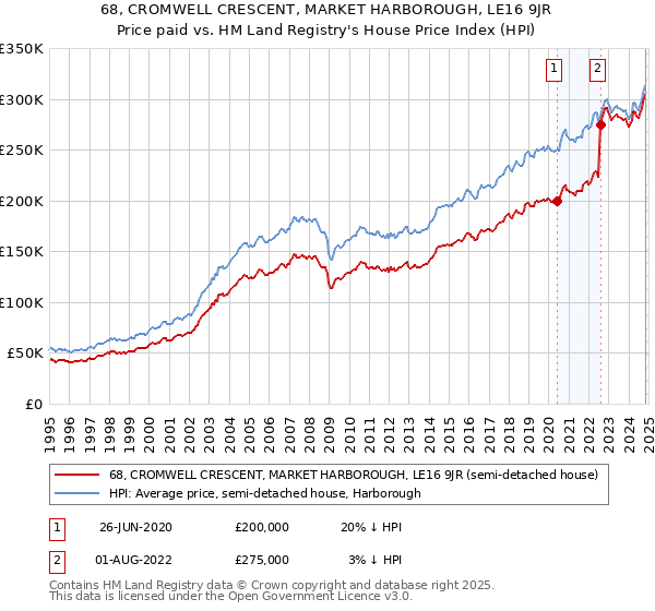 68, CROMWELL CRESCENT, MARKET HARBOROUGH, LE16 9JR: Price paid vs HM Land Registry's House Price Index