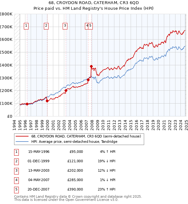 68, CROYDON ROAD, CATERHAM, CR3 6QD: Price paid vs HM Land Registry's House Price Index