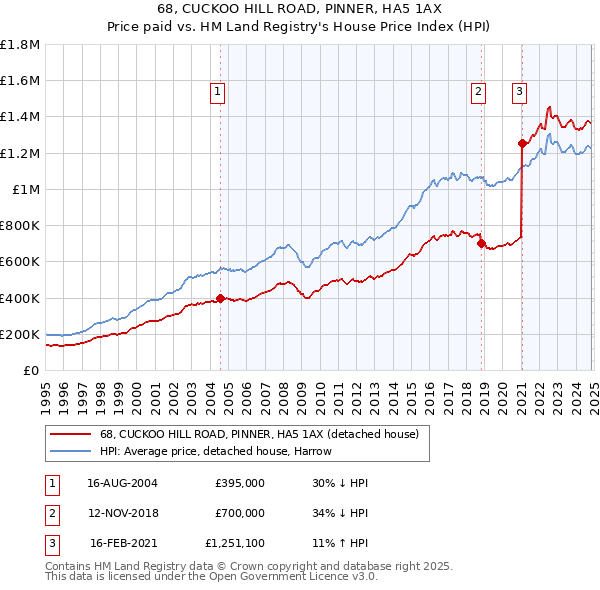 68, CUCKOO HILL ROAD, PINNER, HA5 1AX: Price paid vs HM Land Registry's House Price Index