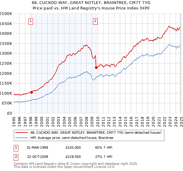 68, CUCKOO WAY, GREAT NOTLEY, BRAINTREE, CM77 7YG: Price paid vs HM Land Registry's House Price Index