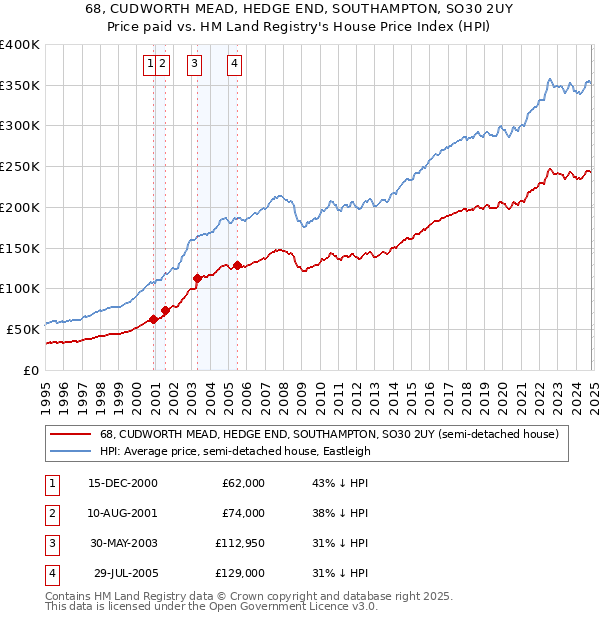 68, CUDWORTH MEAD, HEDGE END, SOUTHAMPTON, SO30 2UY: Price paid vs HM Land Registry's House Price Index