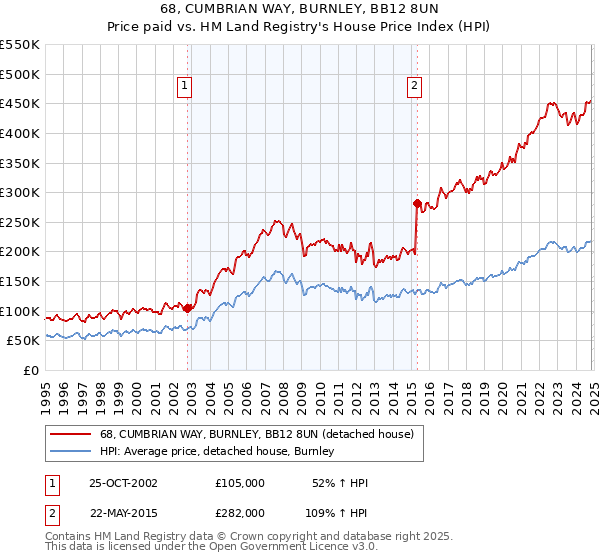 68, CUMBRIAN WAY, BURNLEY, BB12 8UN: Price paid vs HM Land Registry's House Price Index