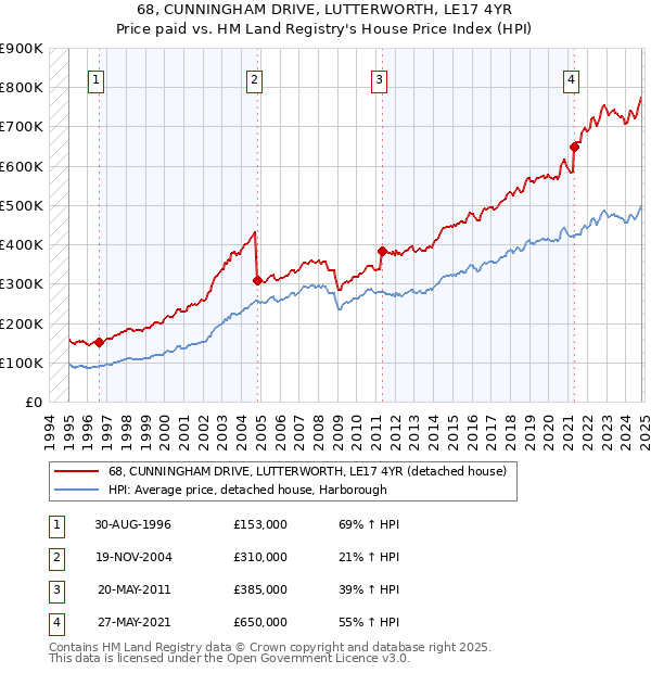 68, CUNNINGHAM DRIVE, LUTTERWORTH, LE17 4YR: Price paid vs HM Land Registry's House Price Index