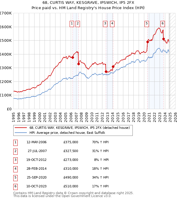 68, CURTIS WAY, KESGRAVE, IPSWICH, IP5 2FX: Price paid vs HM Land Registry's House Price Index