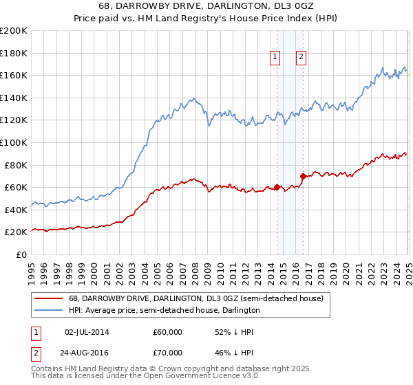 68, DARROWBY DRIVE, DARLINGTON, DL3 0GZ: Price paid vs HM Land Registry's House Price Index