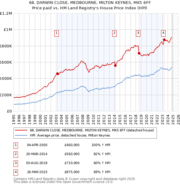 68, DARWIN CLOSE, MEDBOURNE, MILTON KEYNES, MK5 6FF: Price paid vs HM Land Registry's House Price Index