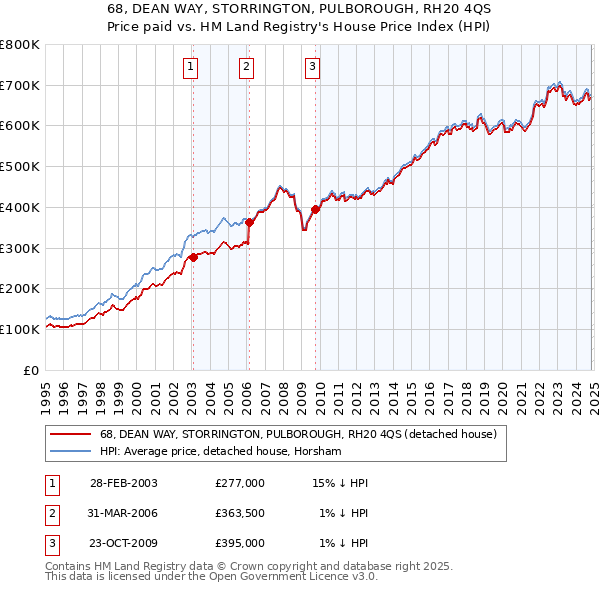 68, DEAN WAY, STORRINGTON, PULBOROUGH, RH20 4QS: Price paid vs HM Land Registry's House Price Index