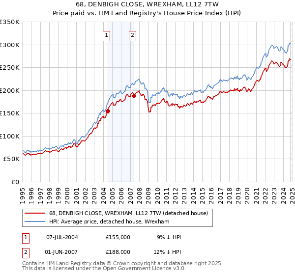 68, DENBIGH CLOSE, WREXHAM, LL12 7TW: Price paid vs HM Land Registry's House Price Index